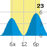Seaside Heights tide chart for Monday, June 23, 2025