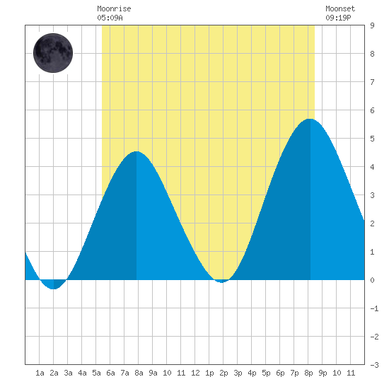 Seaside Heights tide chart for Wednesday, June 25, 2025