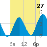 Seaside Heights tide chart for Friday, June 27, 2025
