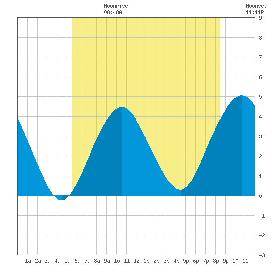 Seaside Heights tide chart for Saturday, June 28, 2025