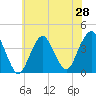 Seaside Heights tide chart for Saturday, June 28, 2025