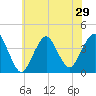 Seaside Heights tide chart for Sunday, June 29, 2025