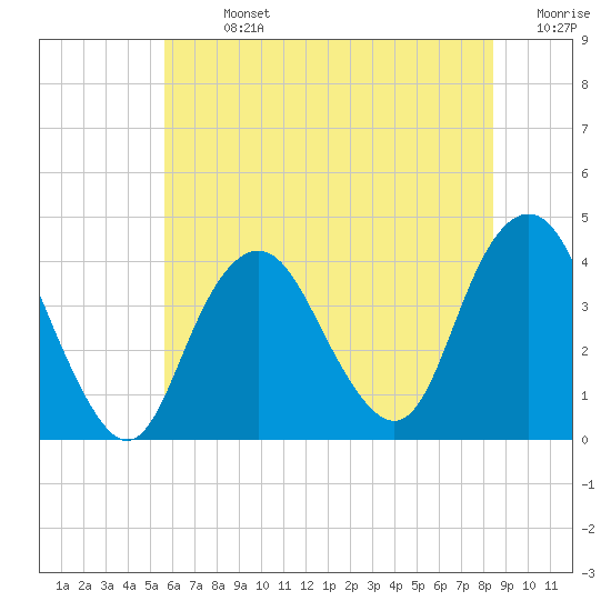 Seaside Heights tide chart for Sunday, July 13, 2025