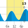 Seaside Heights tide chart for Sunday, July 13, 2025