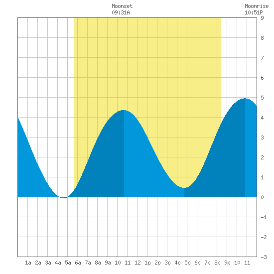 Seaside Heights tide chart for Monday, July 14, 2025