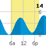 Seaside Heights tide chart for Monday, July 14, 2025