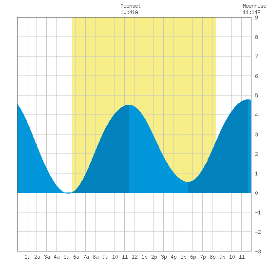 Seaside Heights tide chart for Tuesday, July 15, 2025