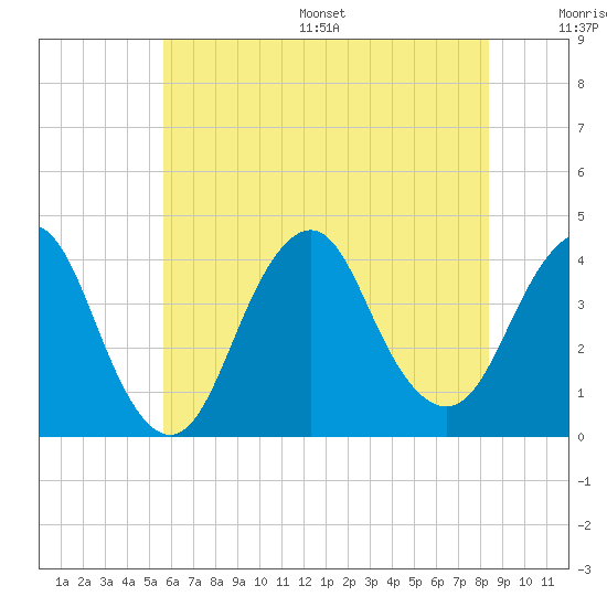 Seaside Heights tide chart for Wednesday, July 16, 2025