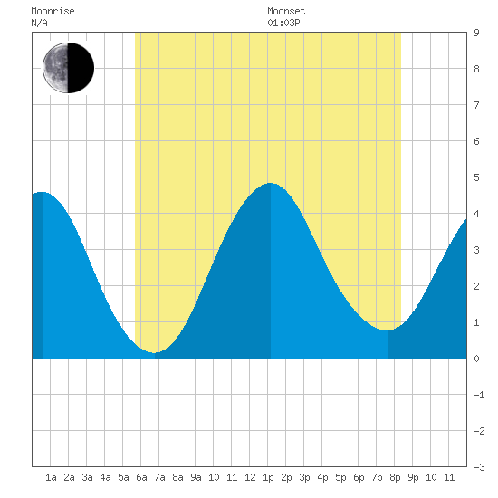 Seaside Heights tide chart for Thursday, July 17, 2025