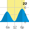 Seaside Heights tide chart for Tuesday, July 22, 2025