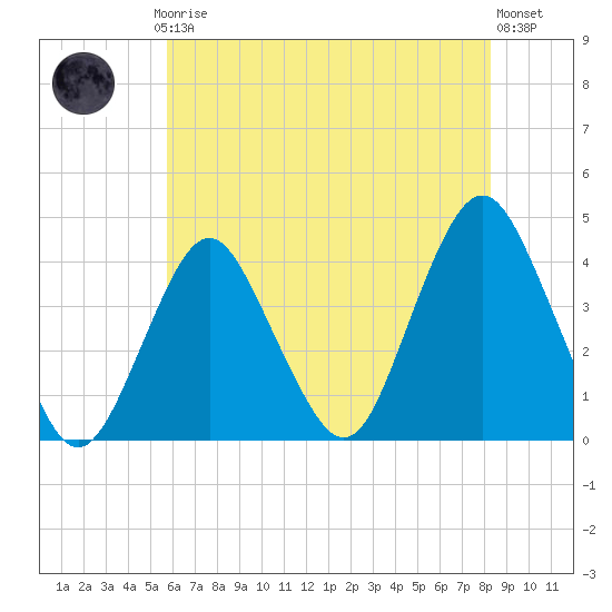 Seaside Heights tide chart for Thursday, July 24, 2025