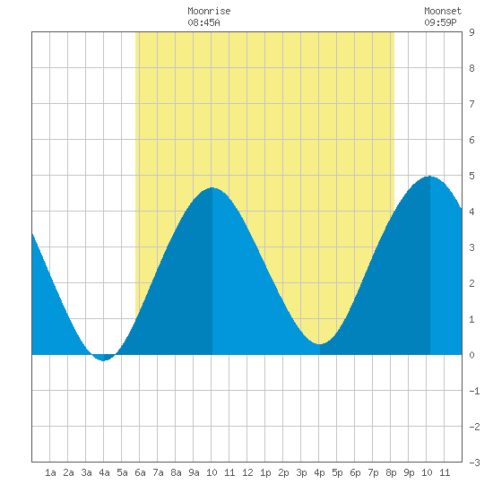 Seaside Heights tide chart for Sunday, July 27, 2025