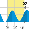 Seaside Heights tide chart for Sunday, July 27, 2025