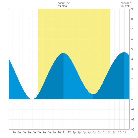Seaside Heights tide chart for Monday, July 28, 2025