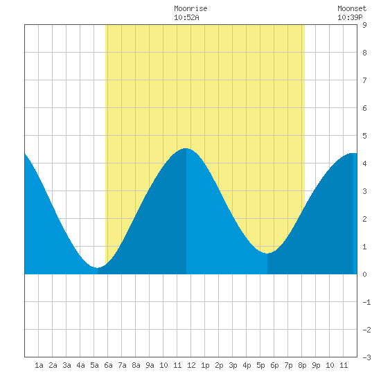 Seaside Heights tide chart for Tuesday, July 29, 2025
