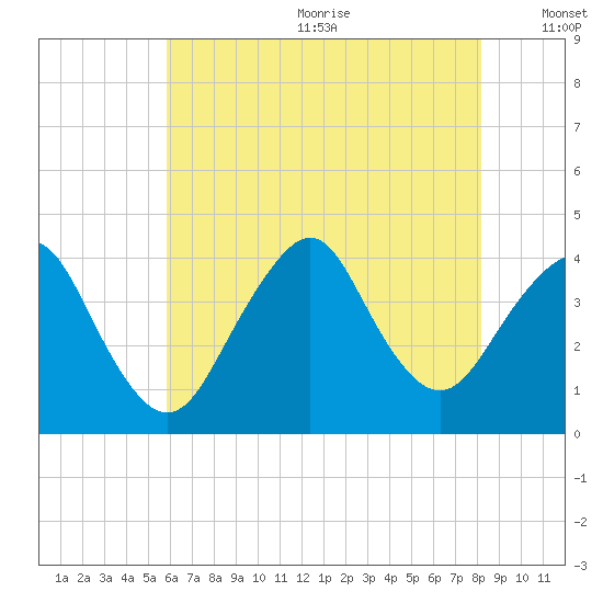 Seaside Heights tide chart for Wednesday, July 30, 2025
