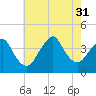 Seaside Heights tide chart for Thursday, July 31, 2025