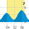 Seaside Heights tide chart for Monday, July 7, 2025