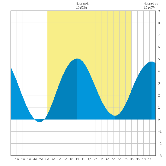 Seaside Heights tide chart for Wednesday, August 13, 2025