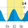 Seaside Heights tide chart for Thursday, August 14, 2025