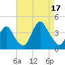 Seaside Heights tide chart for Sunday, August 17, 2025