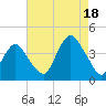 Seaside Heights tide chart for Monday, August 18, 2025