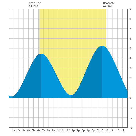 Seaside Heights tide chart for Thursday, August 21, 2025