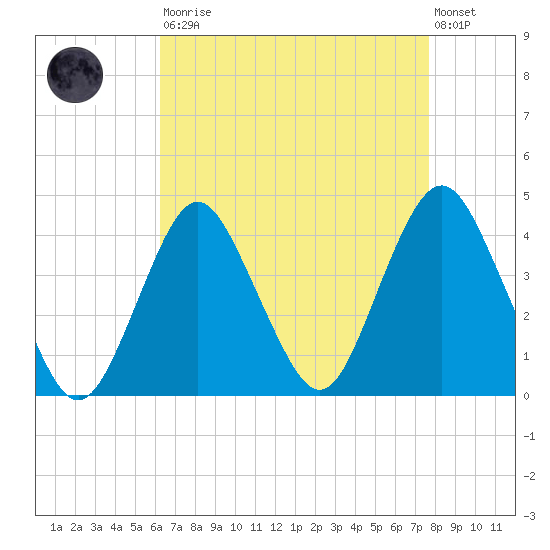 Seaside Heights tide chart for Saturday, August 23, 2025