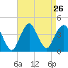Seaside Heights tide chart for Tuesday, August 26, 2025