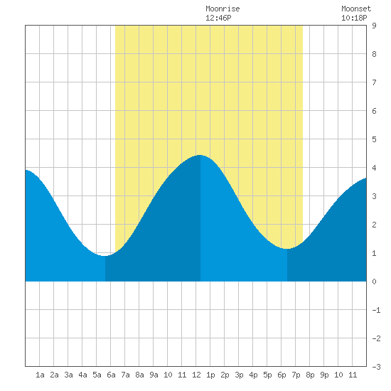Seaside Heights tide chart for Friday, August 29, 2025