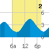 Seaside Heights tide chart for Saturday, August 2, 2025