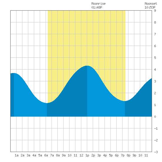 Seaside Heights tide chart for Saturday, August 30, 2025