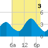 Seaside Heights tide chart for Sunday, August 3, 2025