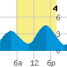 Seaside Heights tide chart for Monday, August 4, 2025