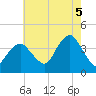 Seaside Heights tide chart for Tuesday, August 5, 2025