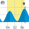Seaside Heights tide chart for Saturday, August 9, 2025