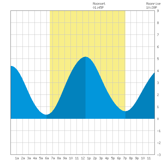 Seaside Heights tide chart for Saturday, September 13, 2025