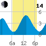 Seaside Heights tide chart for Sunday, September 14, 2025