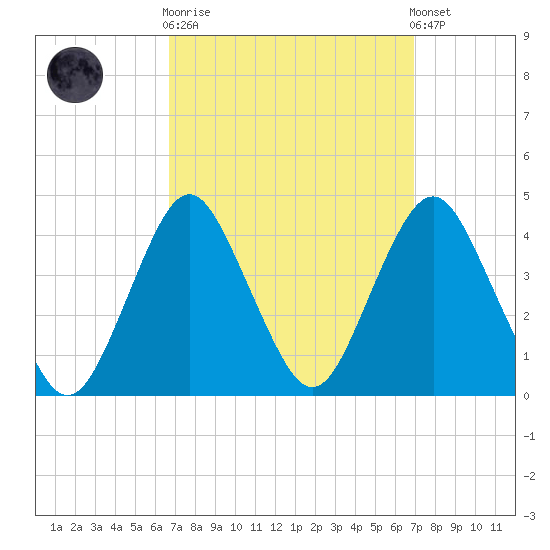 Seaside Heights tide chart for Sunday, September 21, 2025