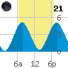 Seaside Heights tide chart for Sunday, September 21, 2025