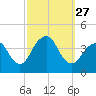 Seaside Heights tide chart for Saturday, September 27, 2025