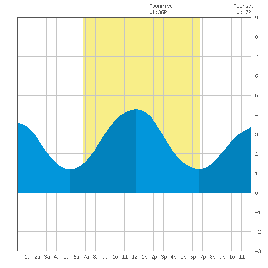 Seaside Heights tide chart for Sunday, September 28, 2025