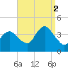Seaside Heights tide chart for Tuesday, September 2, 2025