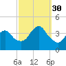 Seaside Heights tide chart for Tuesday, September 30, 2025