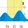 Seaside Heights tide chart for Wednesday, September 3, 2025