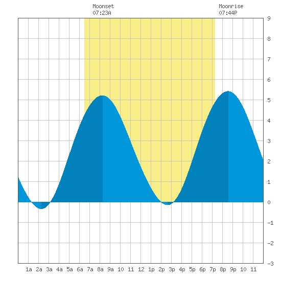 Seaside Heights tide chart for Monday, September 8, 2025