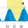 Seaside Heights tide chart for Monday, September 8, 2025