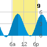 Seaside Heights tide chart for Tuesday, September 9, 2025