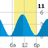 Seaside Heights tide chart for Saturday, October 11, 2025