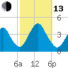 Seaside Heights tide chart for Monday, October 13, 2025